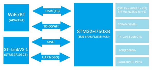 DFRobot ART-Pi STM32H750 Cortex-M7 Development Board